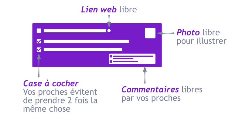 Détails d'un groupe de liste